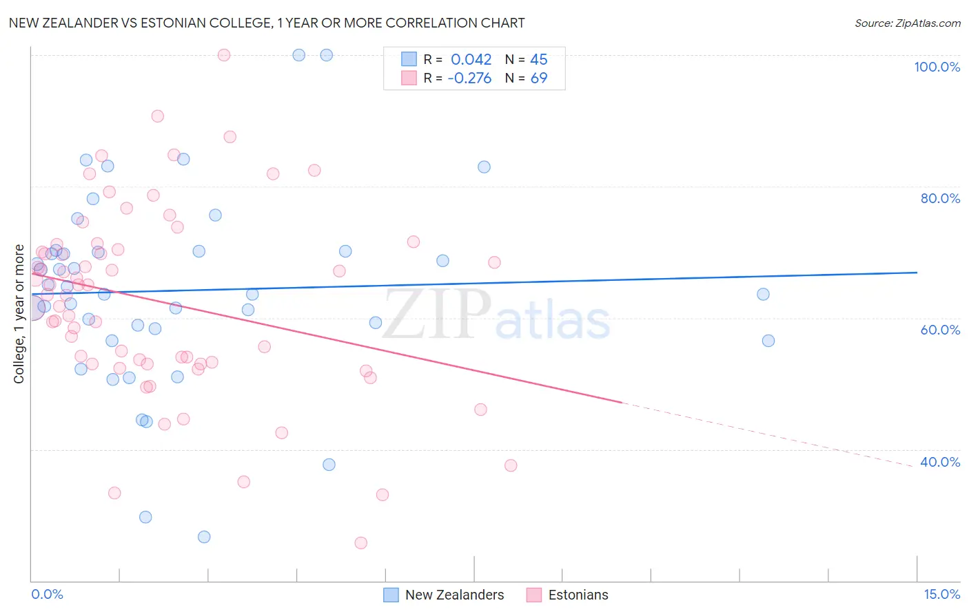 New Zealander vs Estonian College, 1 year or more
