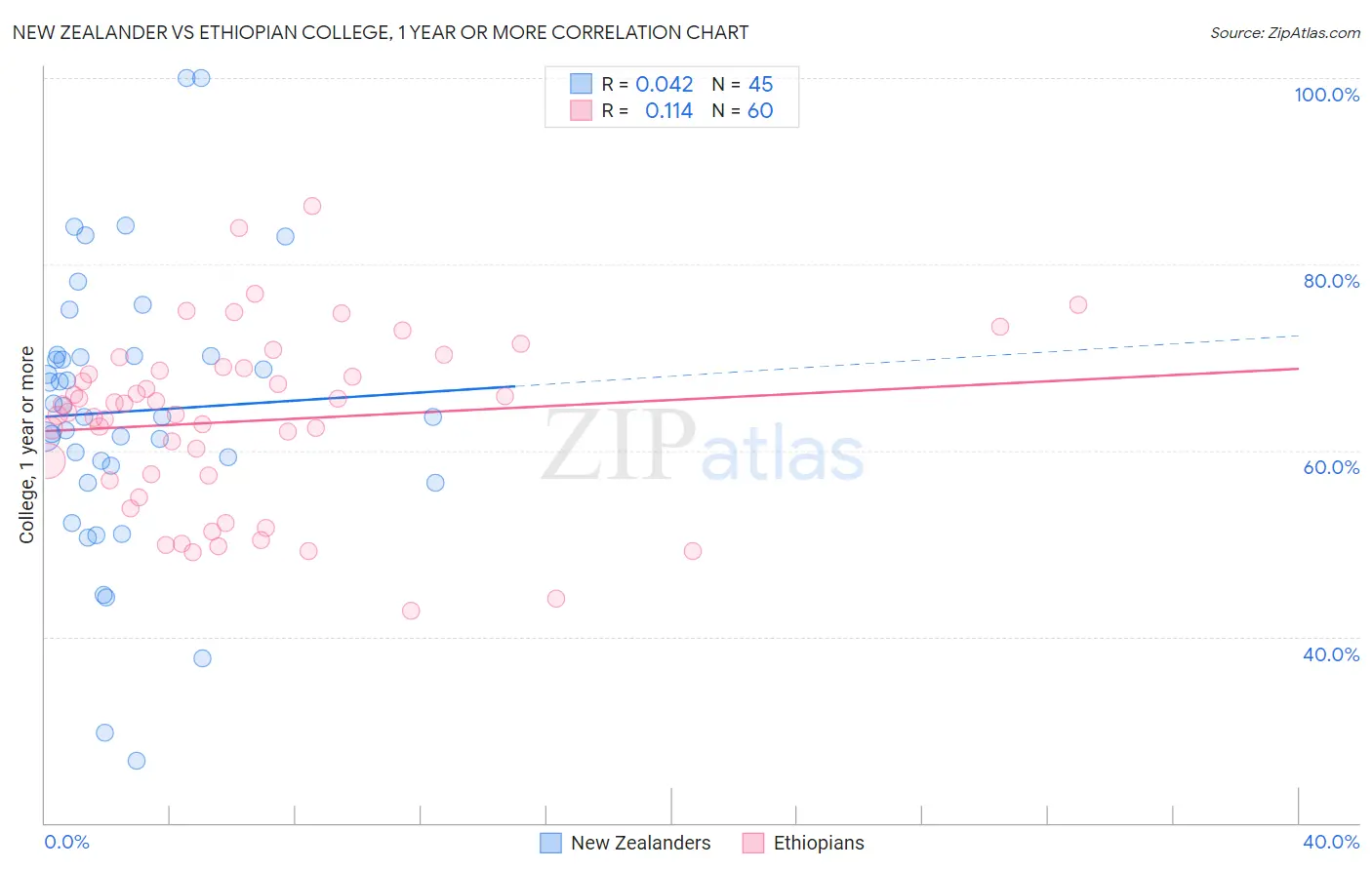 New Zealander vs Ethiopian College, 1 year or more