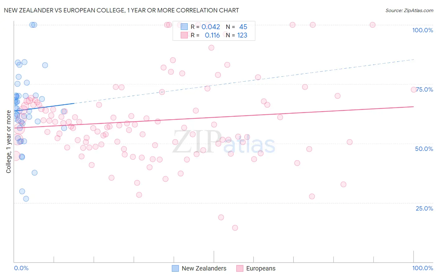 New Zealander vs European College, 1 year or more