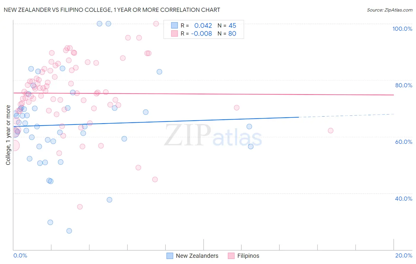 New Zealander vs Filipino College, 1 year or more