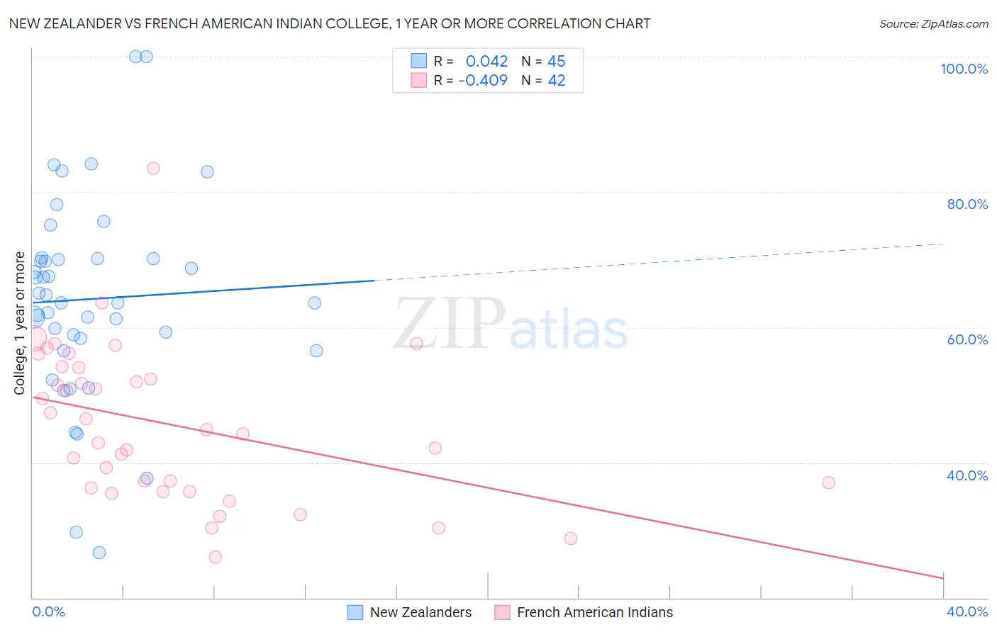 New Zealander vs French American Indian College, 1 year or more