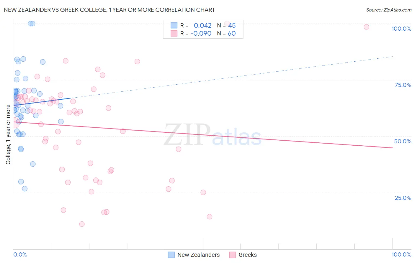 New Zealander vs Greek College, 1 year or more