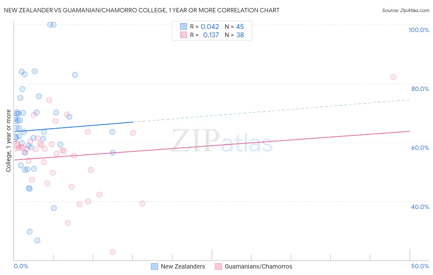 New Zealander vs Guamanian/Chamorro College, 1 year or more