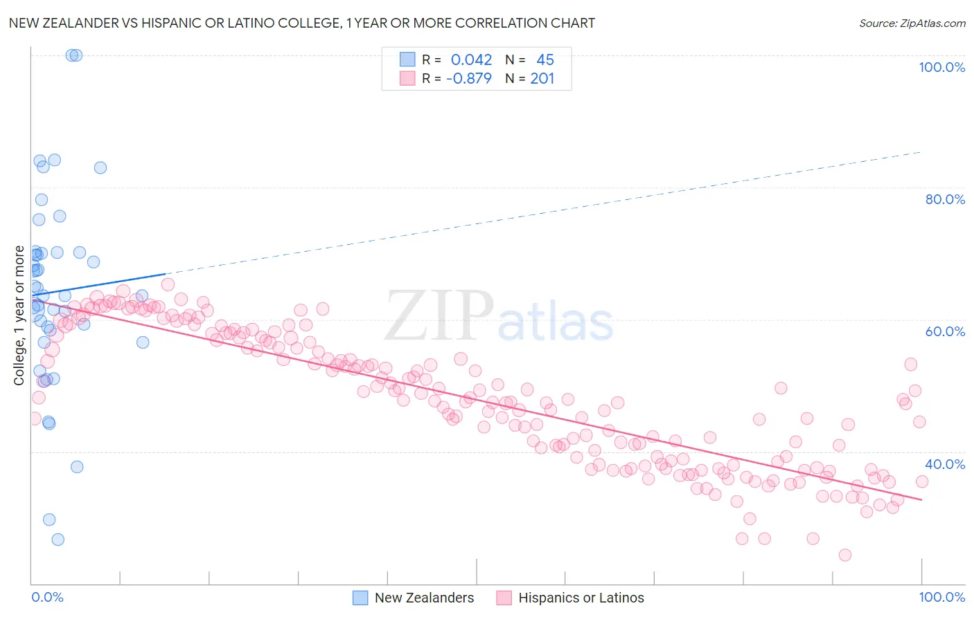 New Zealander vs Hispanic or Latino College, 1 year or more