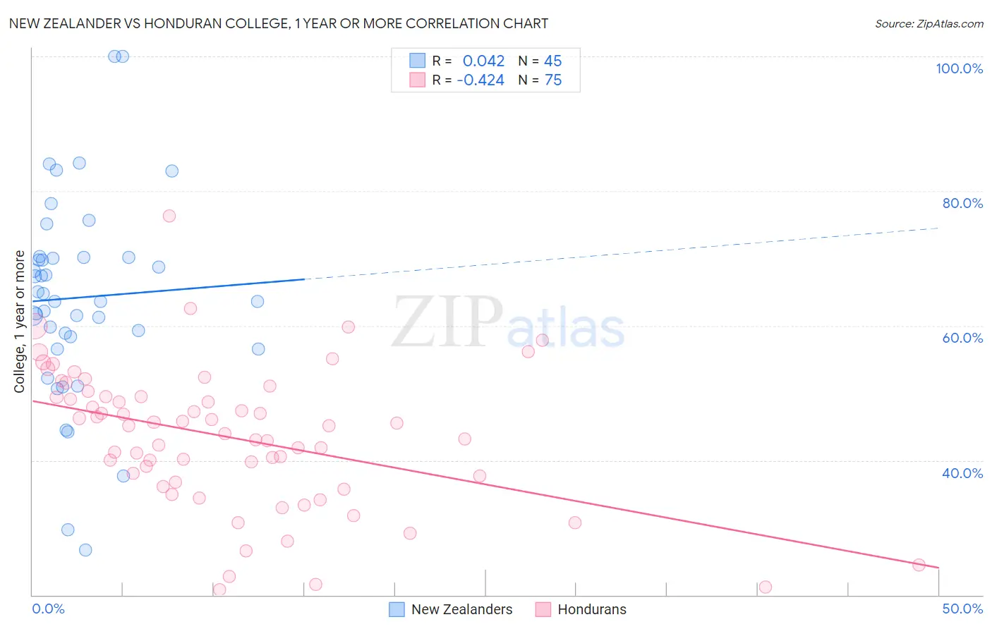 New Zealander vs Honduran College, 1 year or more