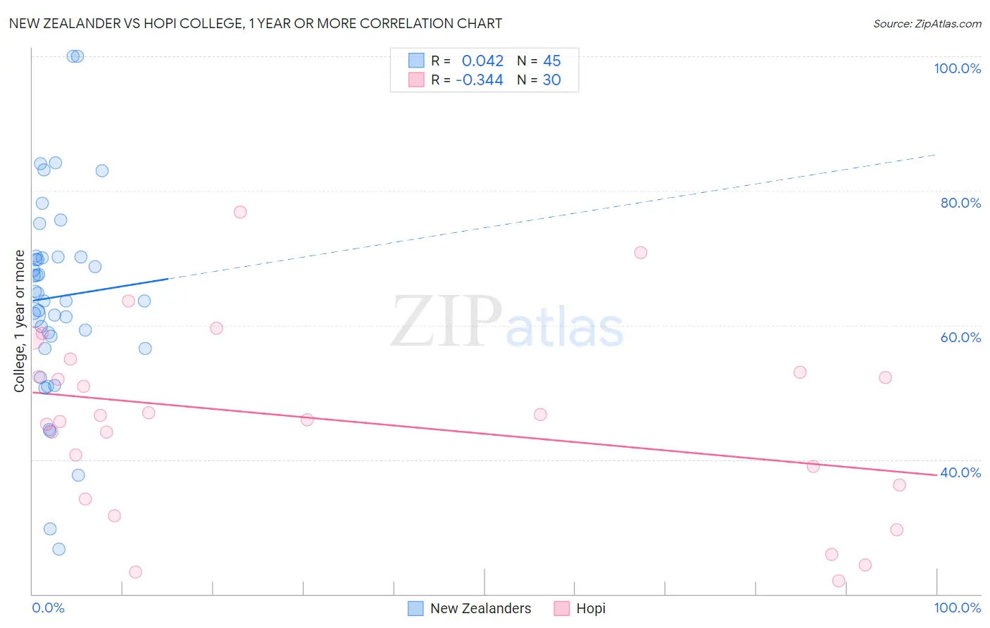 New Zealander vs Hopi College, 1 year or more