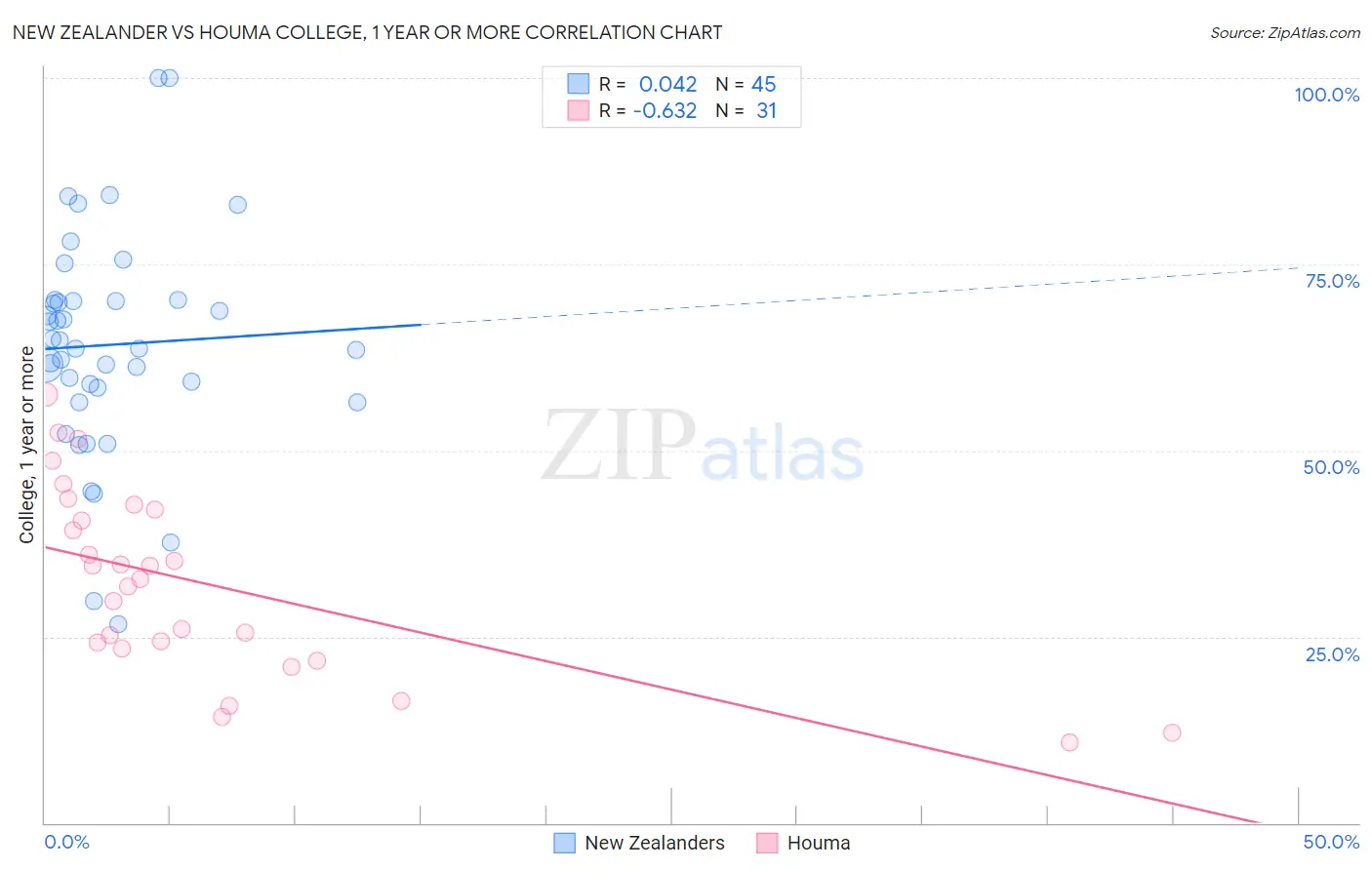 New Zealander vs Houma College, 1 year or more