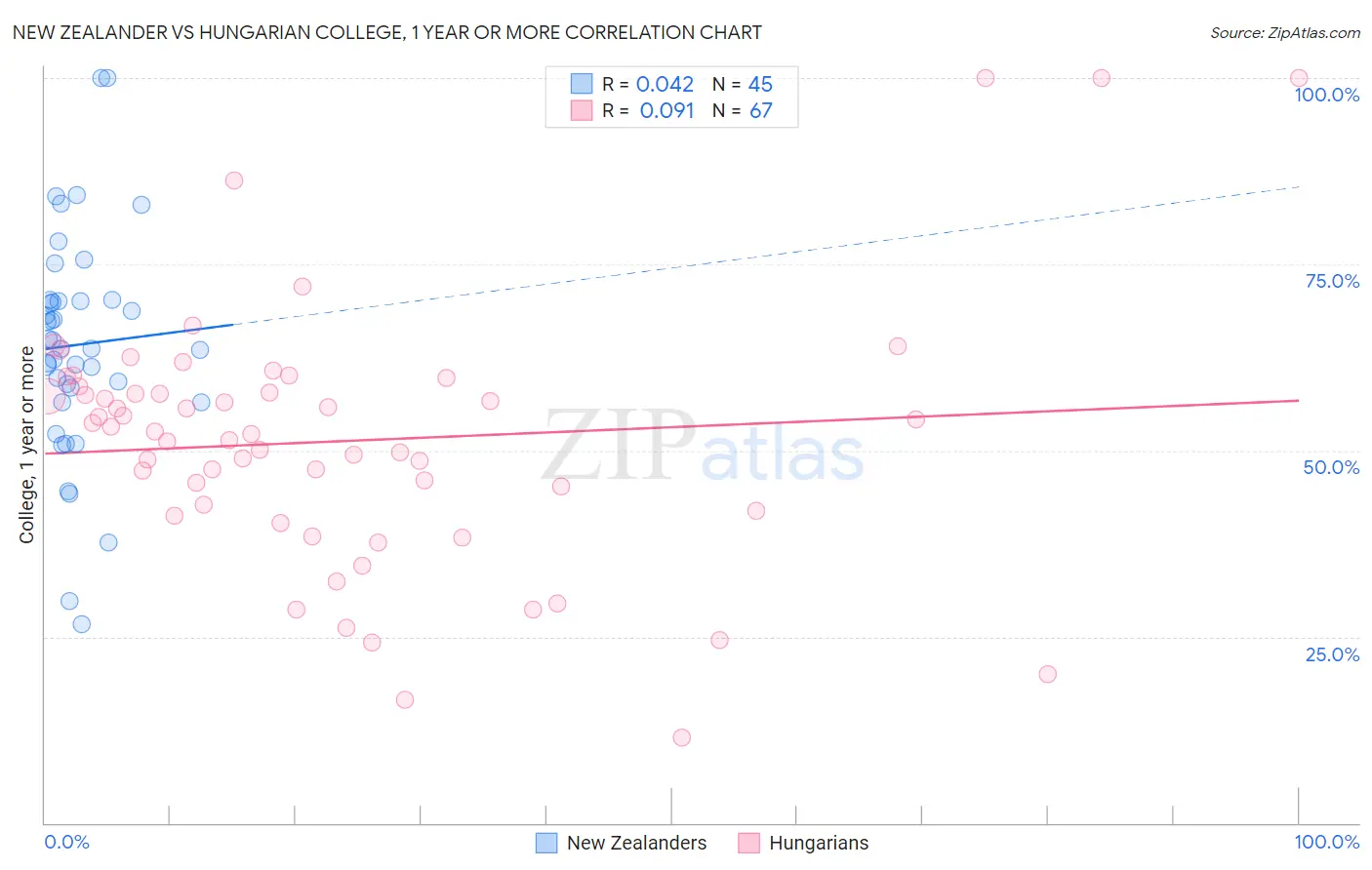 New Zealander vs Hungarian College, 1 year or more