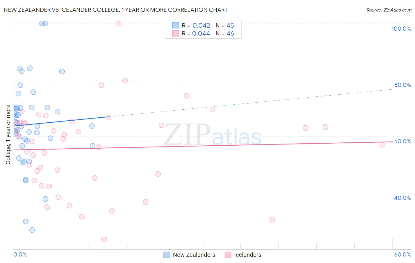 New Zealander vs Icelander College, 1 year or more