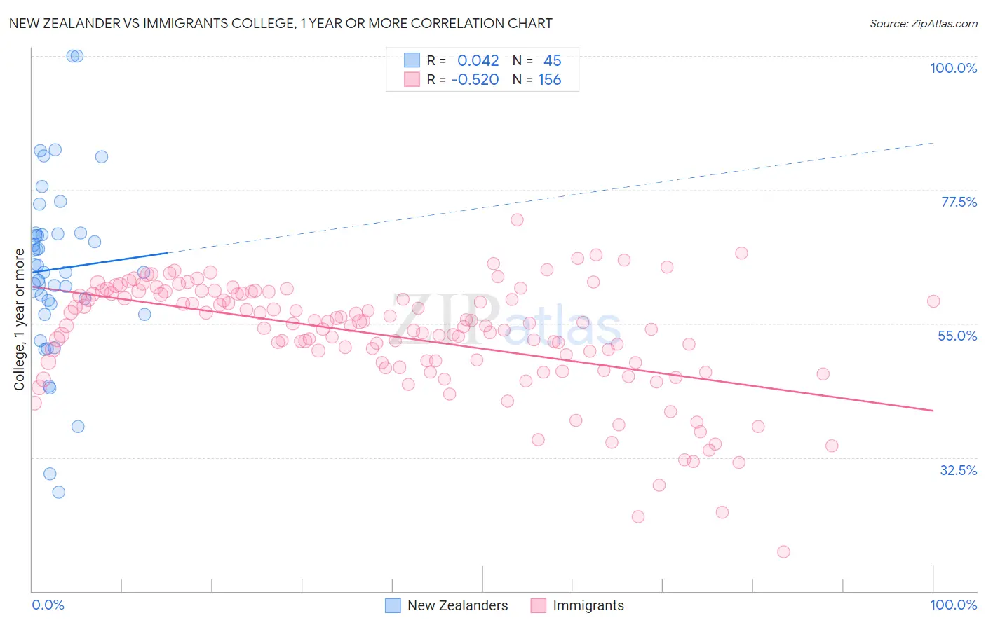 New Zealander vs Immigrants College, 1 year or more