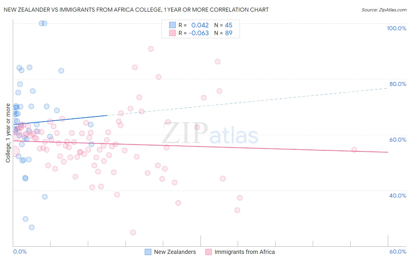 New Zealander vs Immigrants from Africa College, 1 year or more