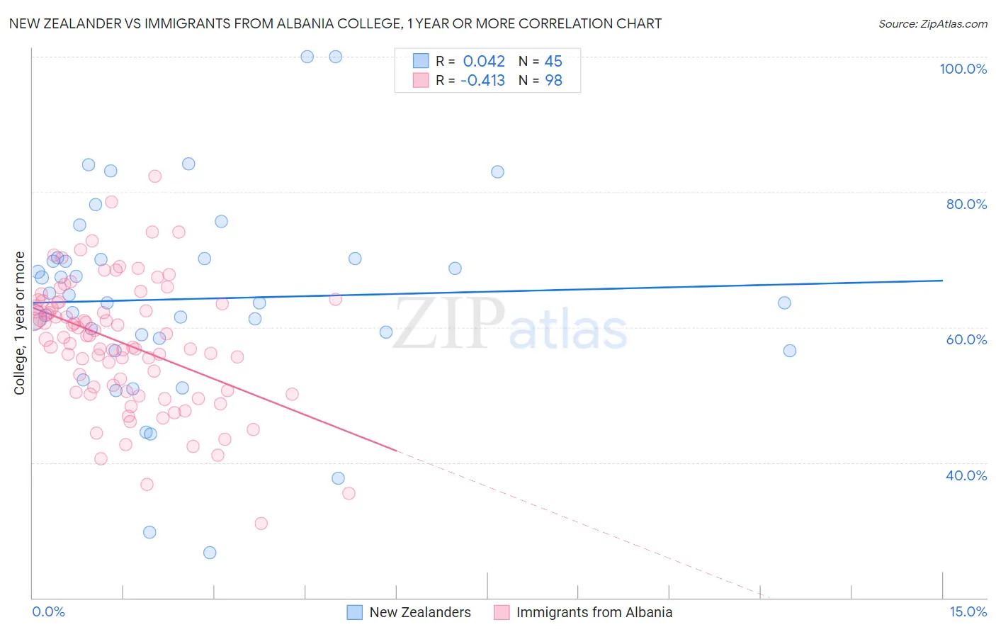 New Zealander vs Immigrants from Albania College, 1 year or more
