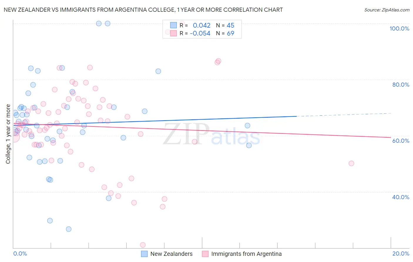 New Zealander vs Immigrants from Argentina College, 1 year or more