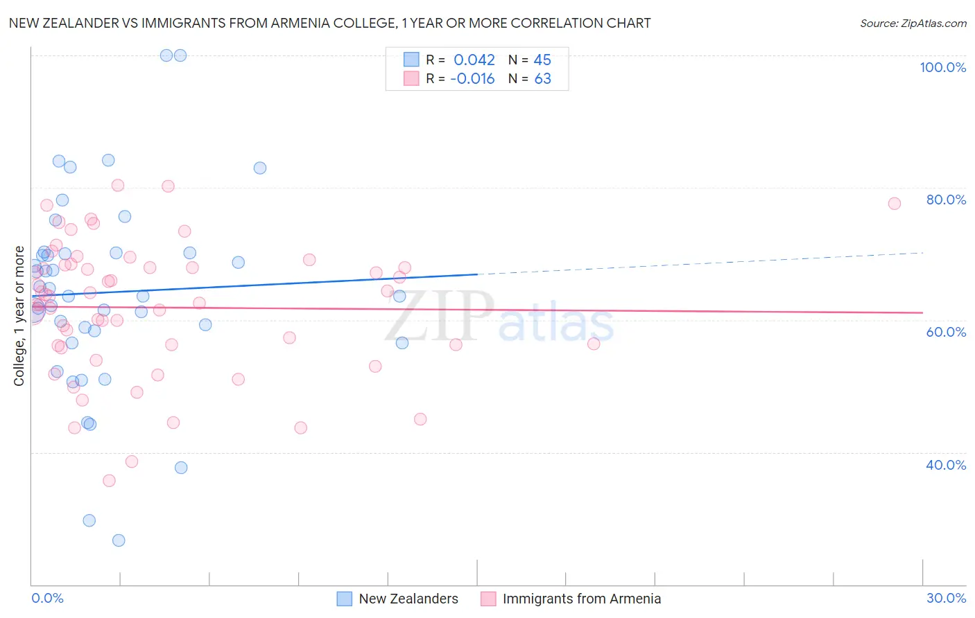 New Zealander vs Immigrants from Armenia College, 1 year or more