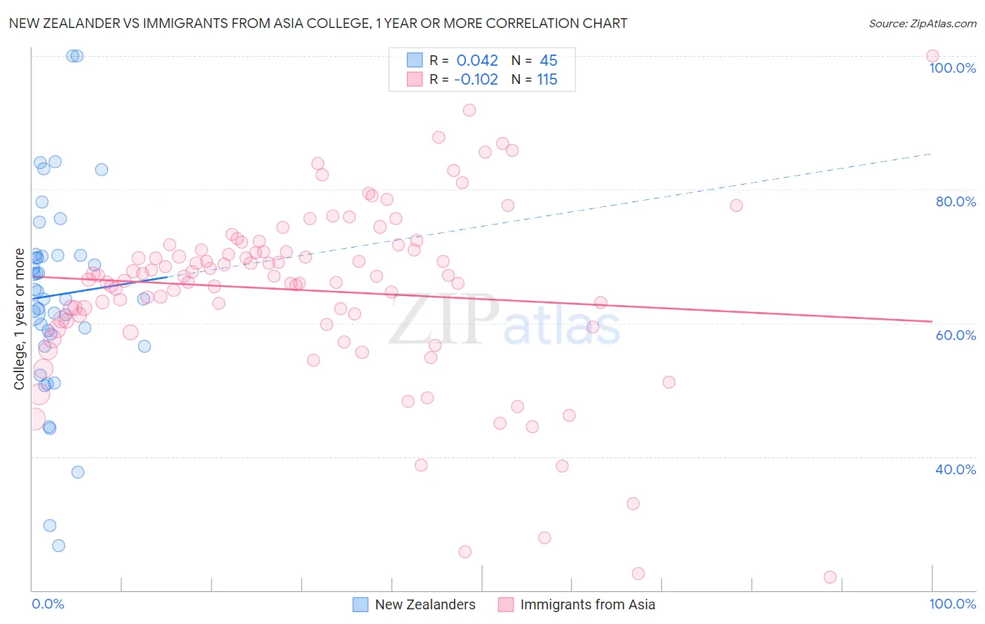 New Zealander vs Immigrants from Asia College, 1 year or more