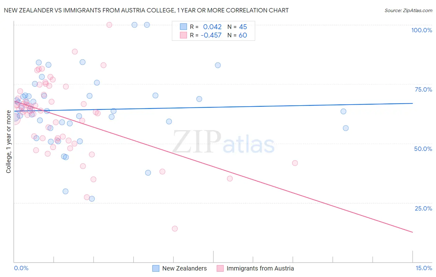 New Zealander vs Immigrants from Austria College, 1 year or more