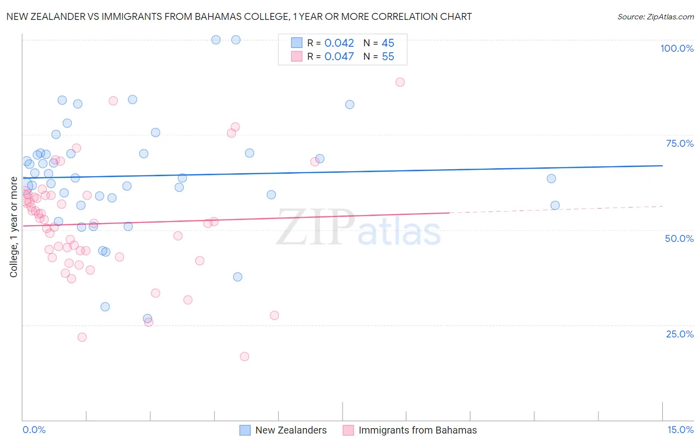 New Zealander vs Immigrants from Bahamas College, 1 year or more