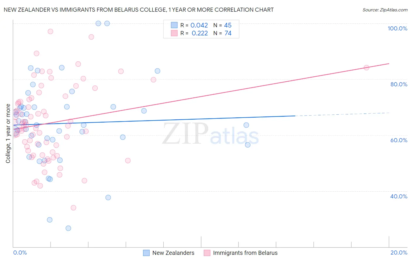 New Zealander vs Immigrants from Belarus College, 1 year or more