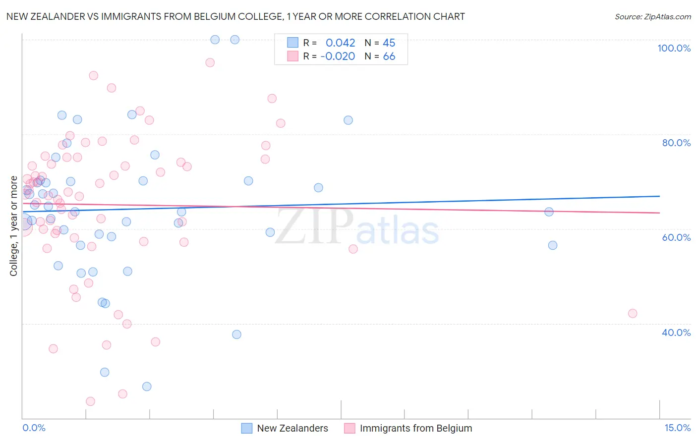 New Zealander vs Immigrants from Belgium College, 1 year or more