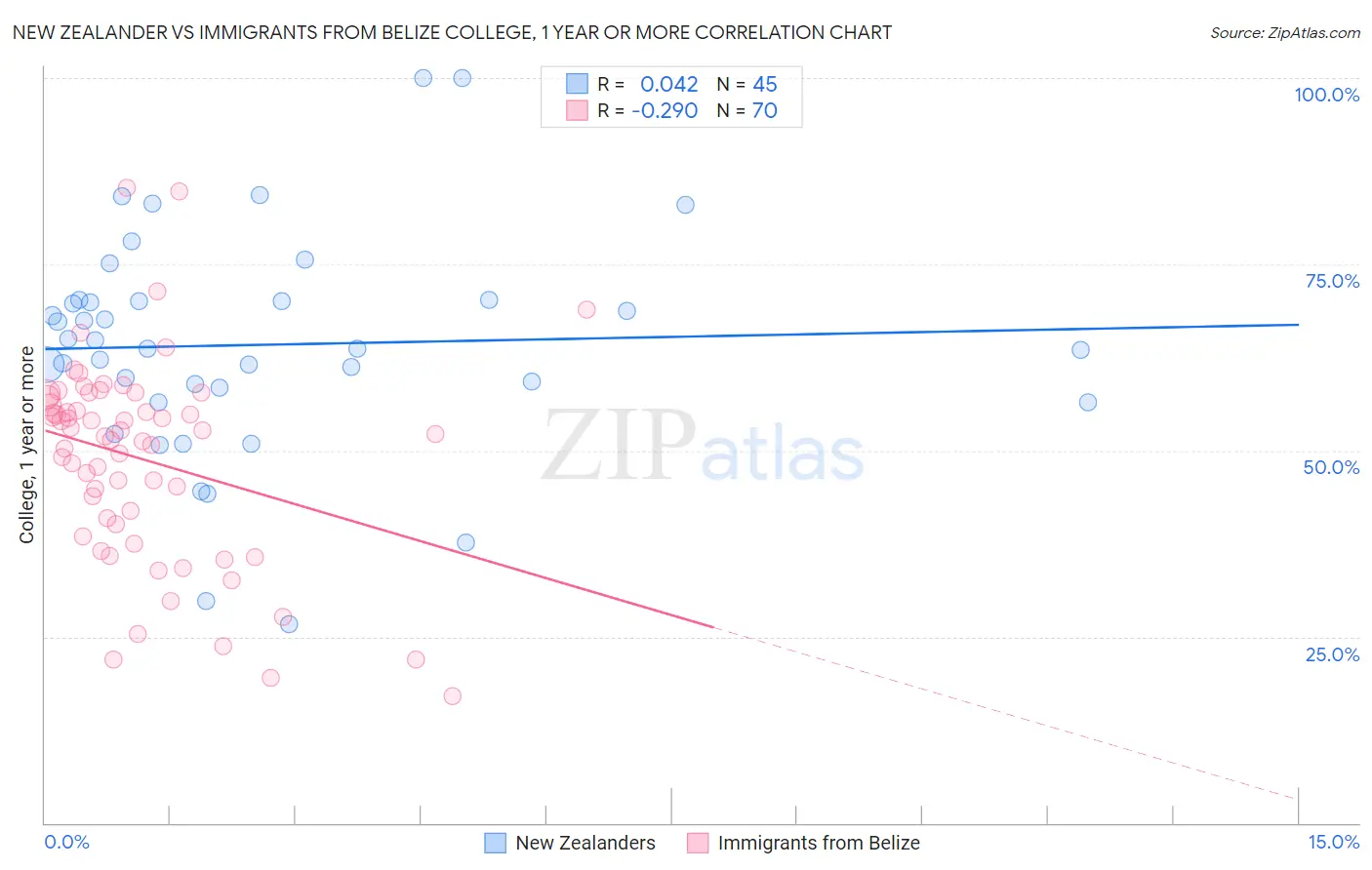 New Zealander vs Immigrants from Belize College, 1 year or more
