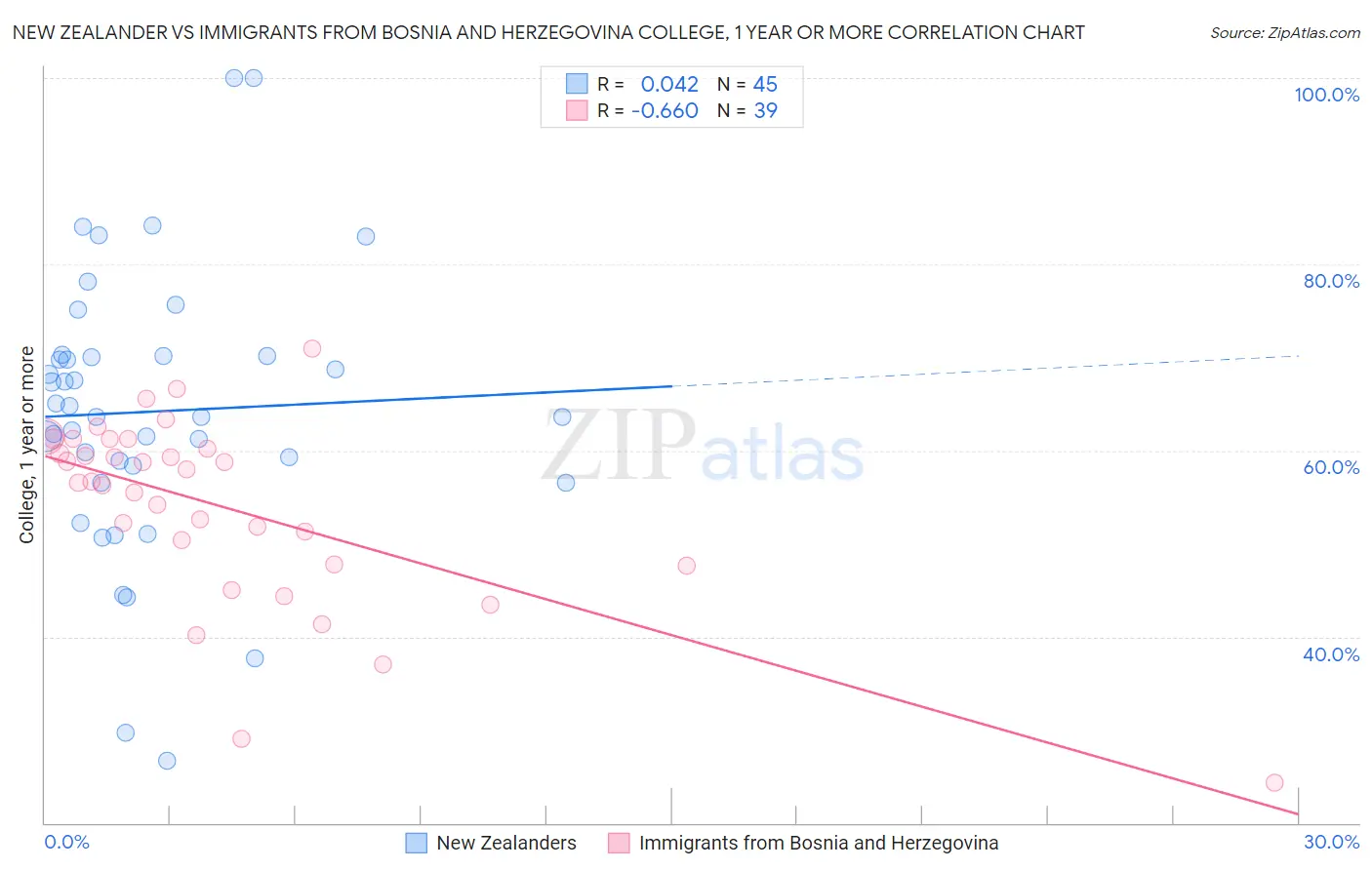 New Zealander vs Immigrants from Bosnia and Herzegovina College, 1 year or more