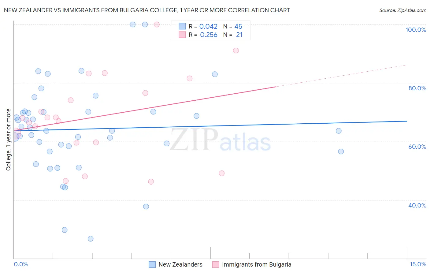 New Zealander vs Immigrants from Bulgaria College, 1 year or more