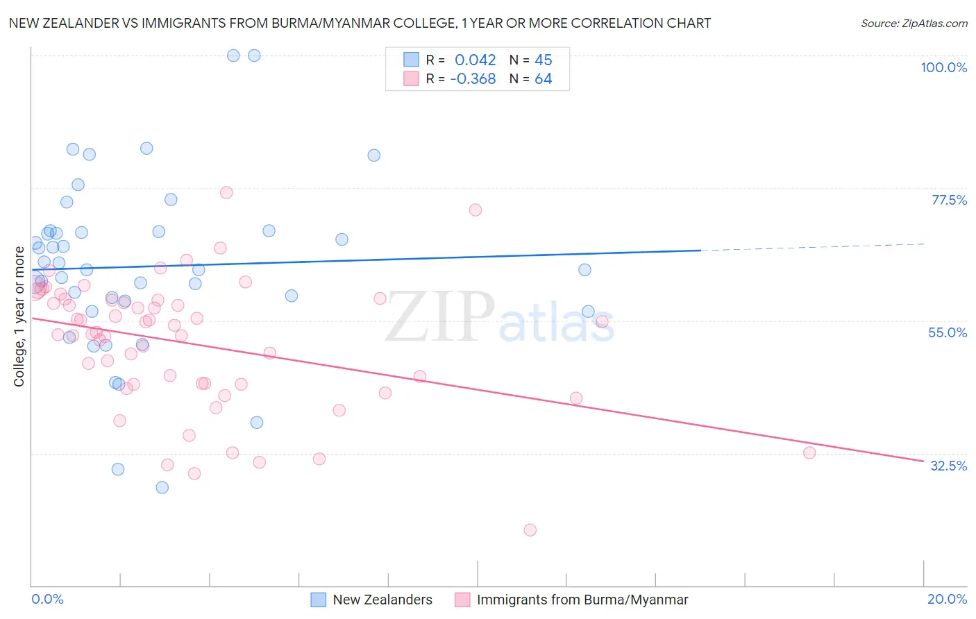 New Zealander vs Immigrants from Burma/Myanmar College, 1 year or more