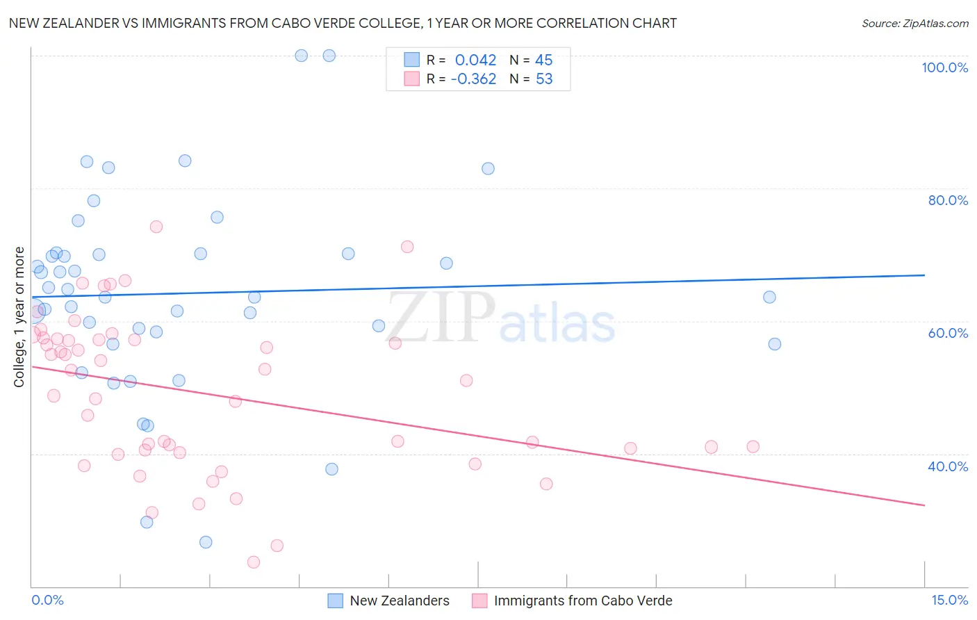 New Zealander vs Immigrants from Cabo Verde College, 1 year or more