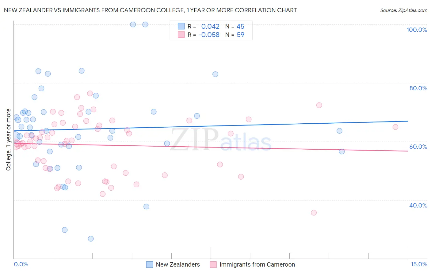 New Zealander vs Immigrants from Cameroon College, 1 year or more