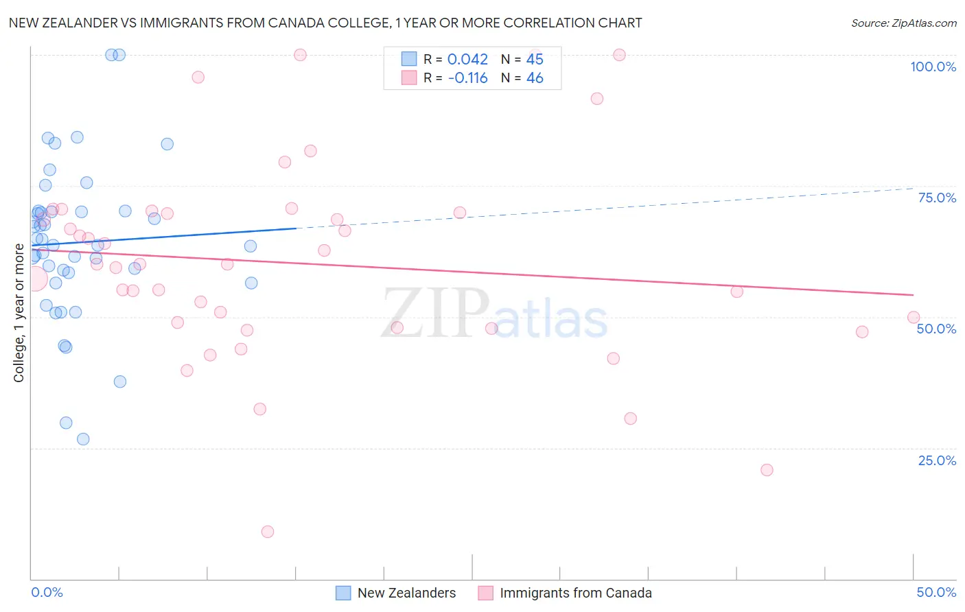 New Zealander vs Immigrants from Canada College, 1 year or more