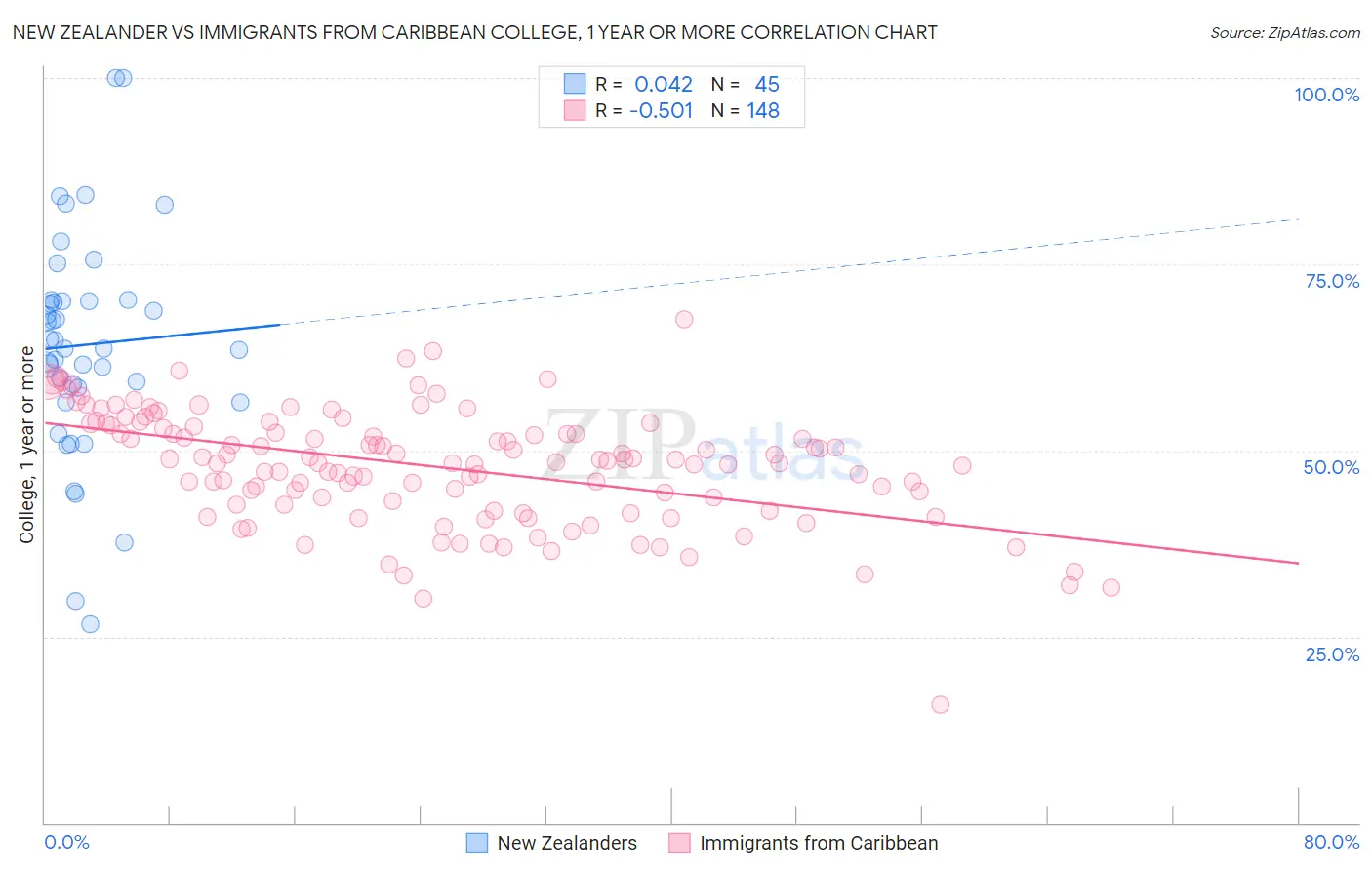 New Zealander vs Immigrants from Caribbean College, 1 year or more