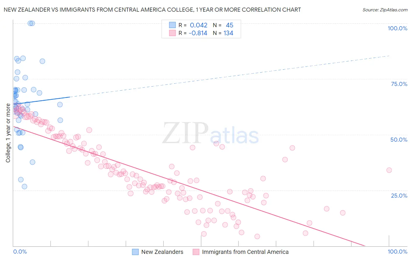 New Zealander vs Immigrants from Central America College, 1 year or more