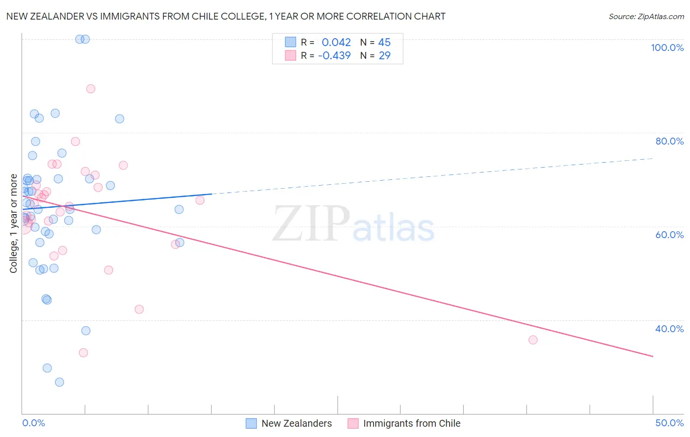 New Zealander vs Immigrants from Chile College, 1 year or more