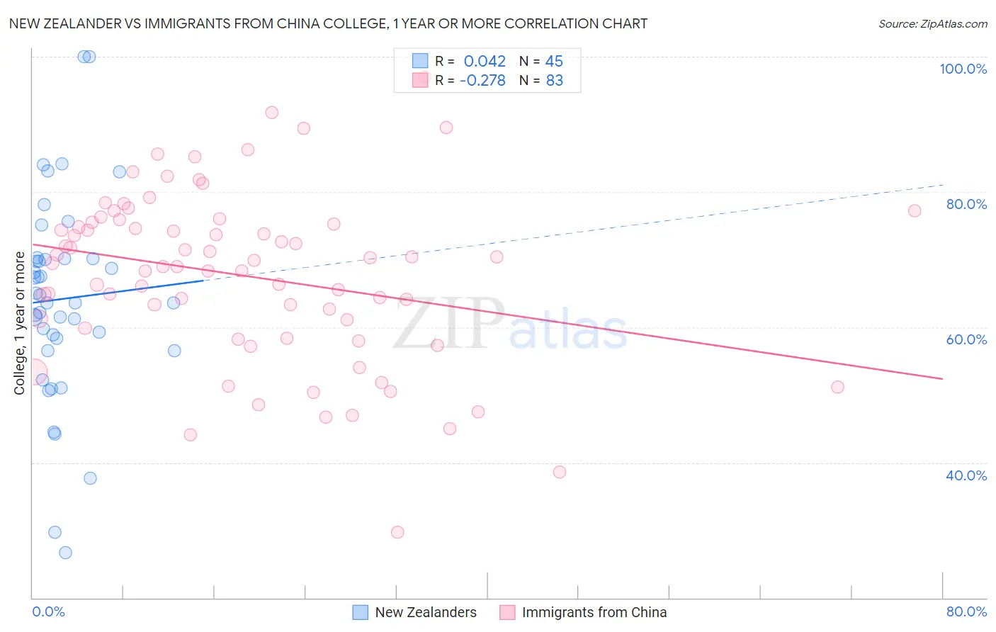 New Zealander vs Immigrants from China College, 1 year or more