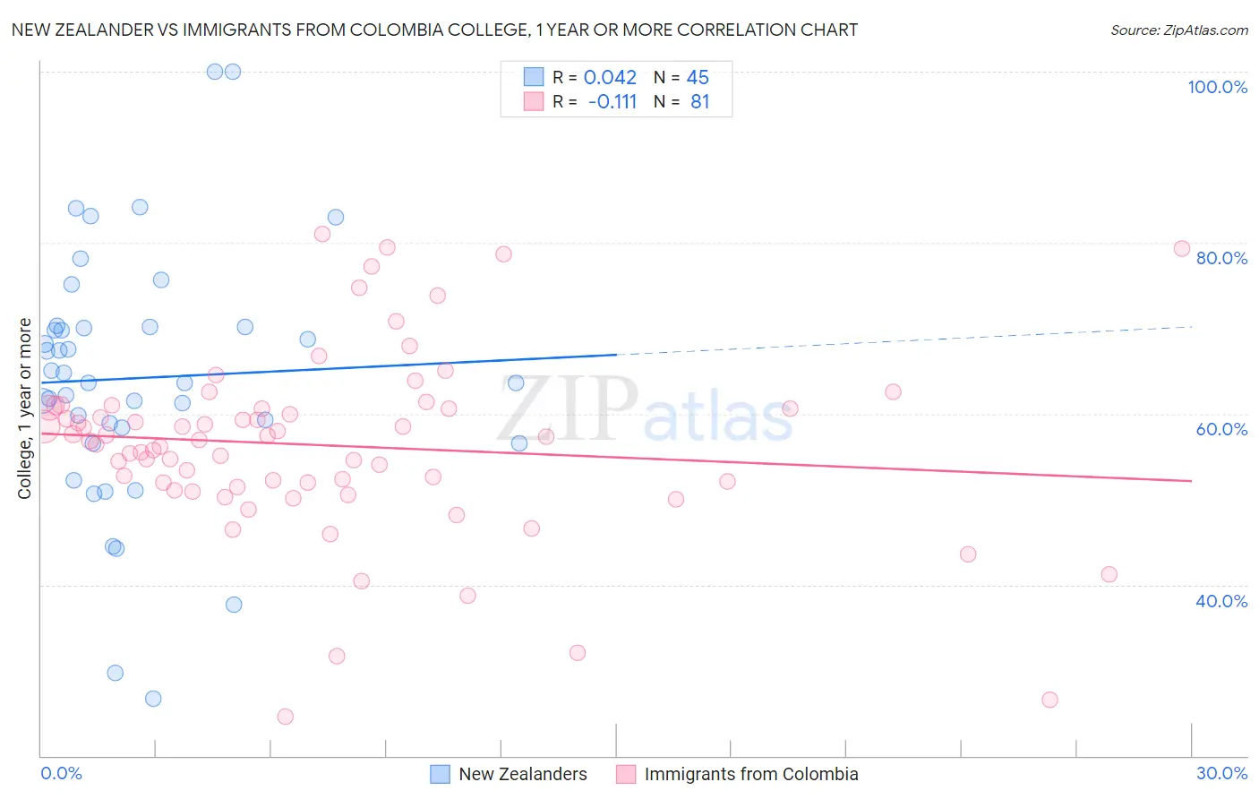 New Zealander vs Immigrants from Colombia College, 1 year or more