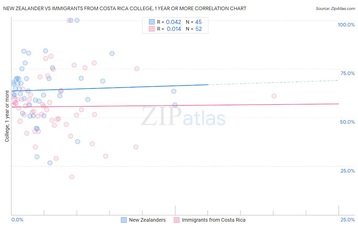 New Zealander vs Immigrants from Costa Rica College, 1 year or more