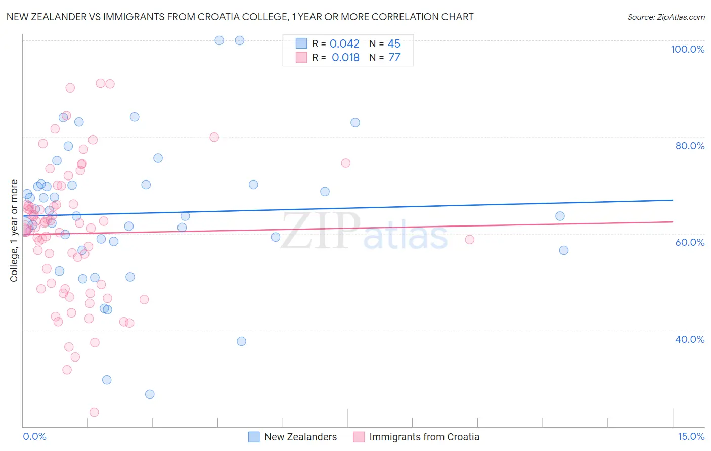 New Zealander vs Immigrants from Croatia College, 1 year or more