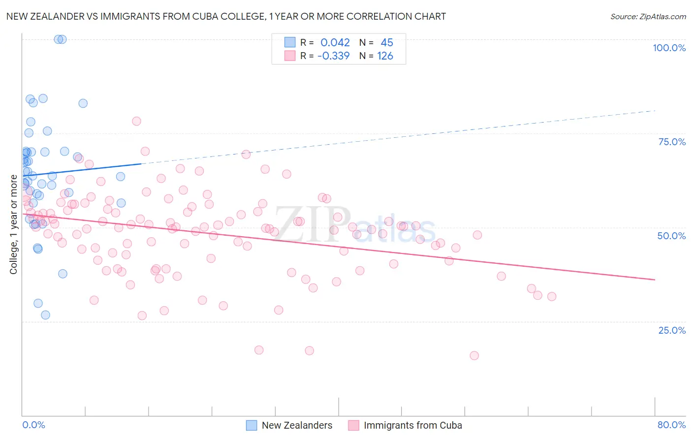 New Zealander vs Immigrants from Cuba College, 1 year or more