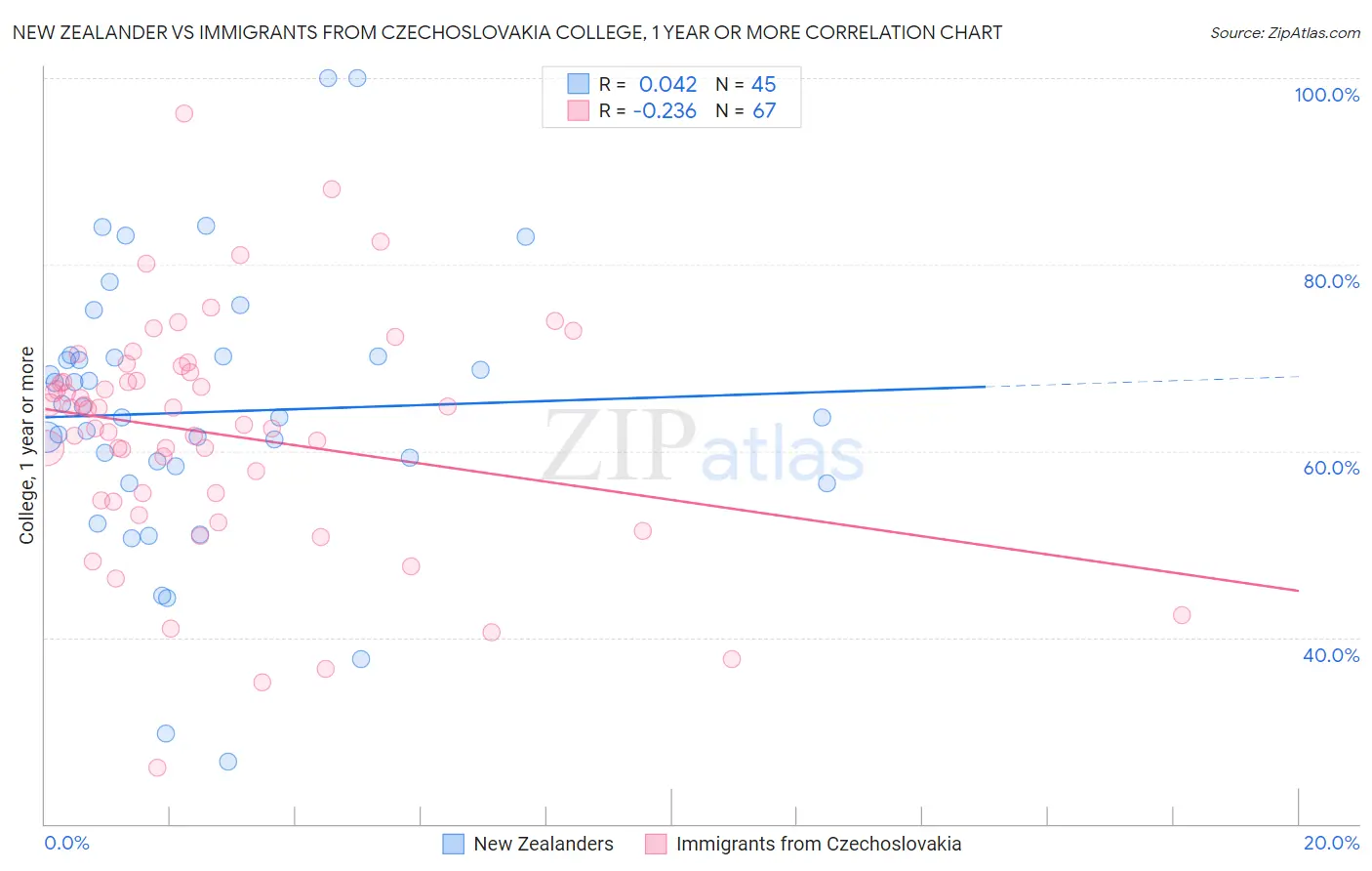 New Zealander vs Immigrants from Czechoslovakia College, 1 year or more
