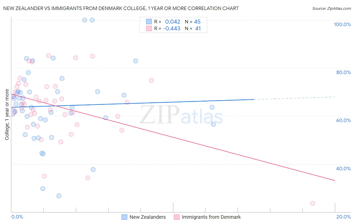 New Zealander vs Immigrants from Denmark College, 1 year or more