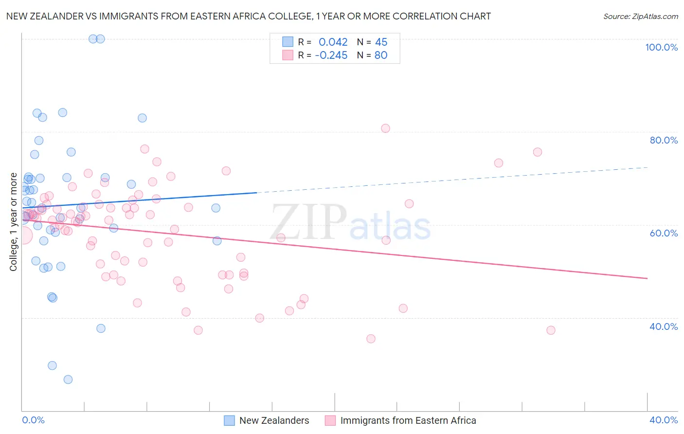 New Zealander vs Immigrants from Eastern Africa College, 1 year or more
