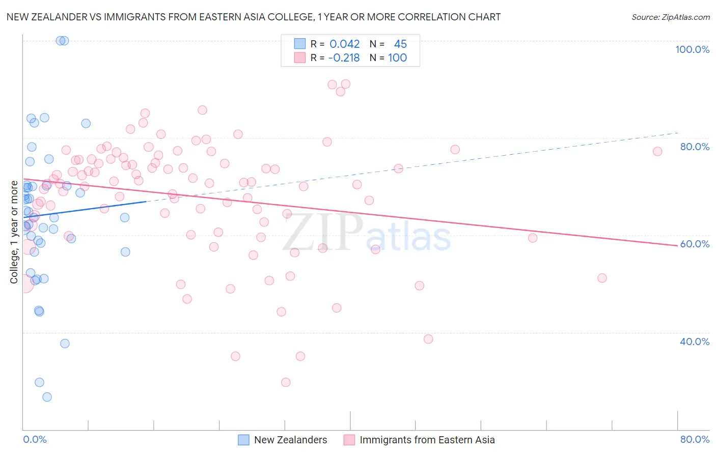New Zealander vs Immigrants from Eastern Asia College, 1 year or more