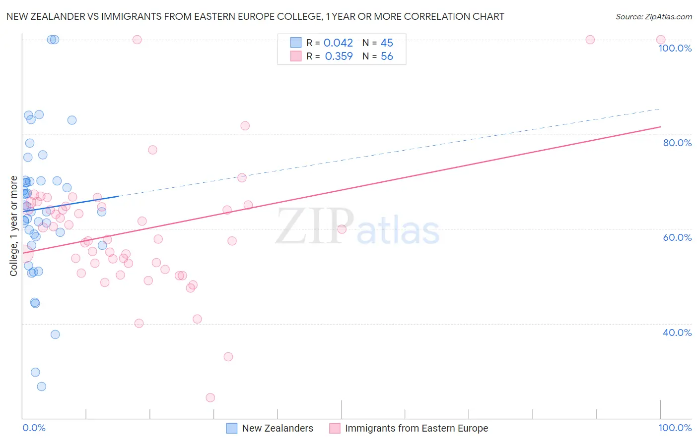 New Zealander vs Immigrants from Eastern Europe College, 1 year or more