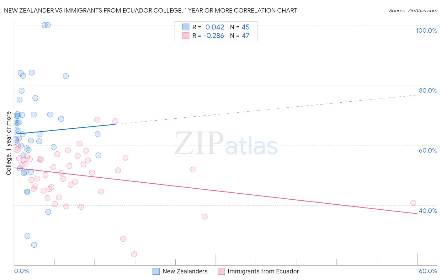 New Zealander vs Immigrants from Ecuador College, 1 year or more