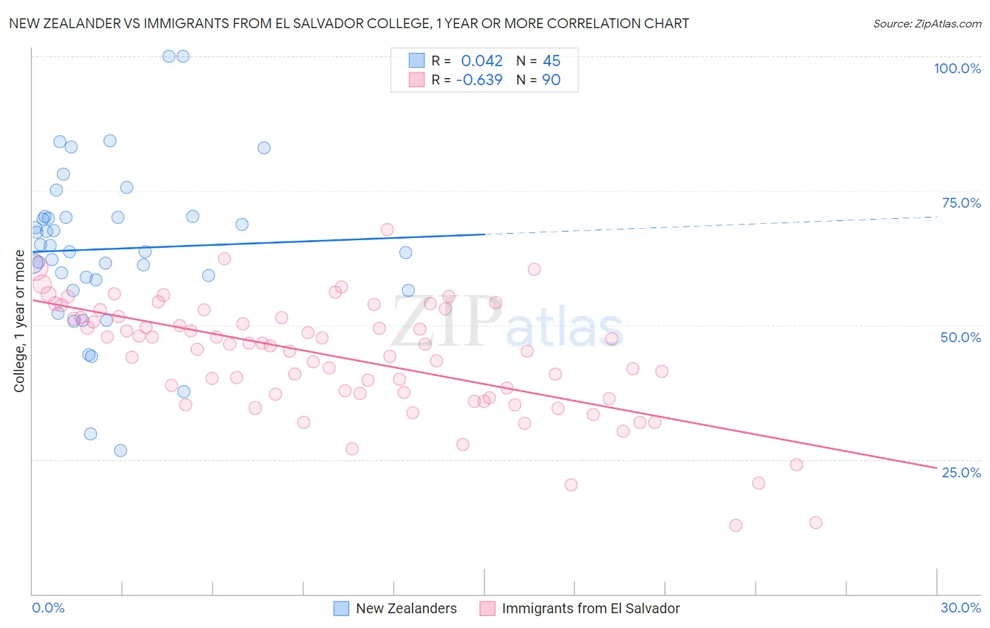 New Zealander vs Immigrants from El Salvador College, 1 year or more