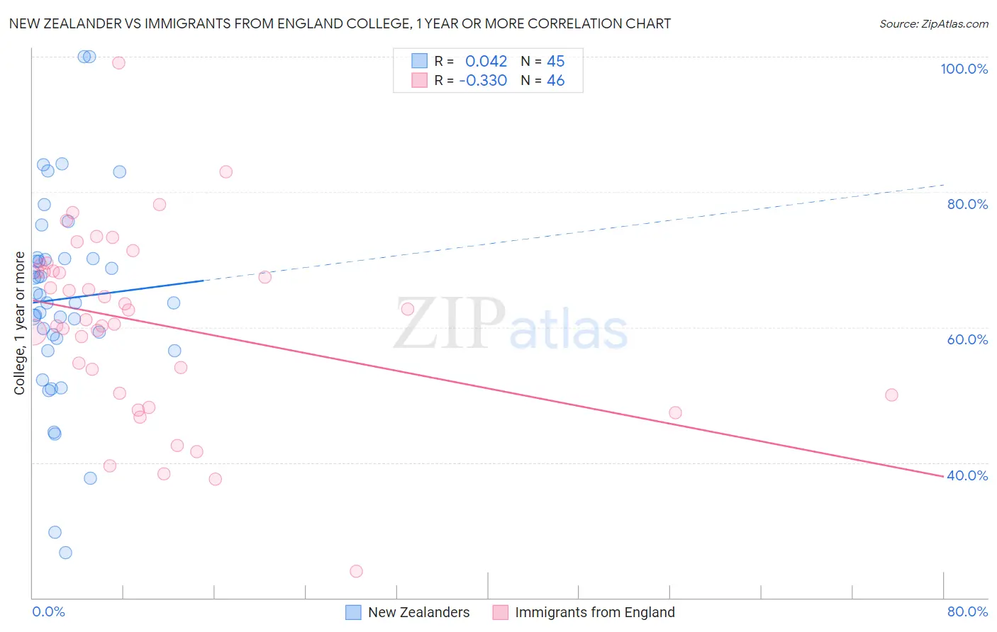 New Zealander vs Immigrants from England College, 1 year or more