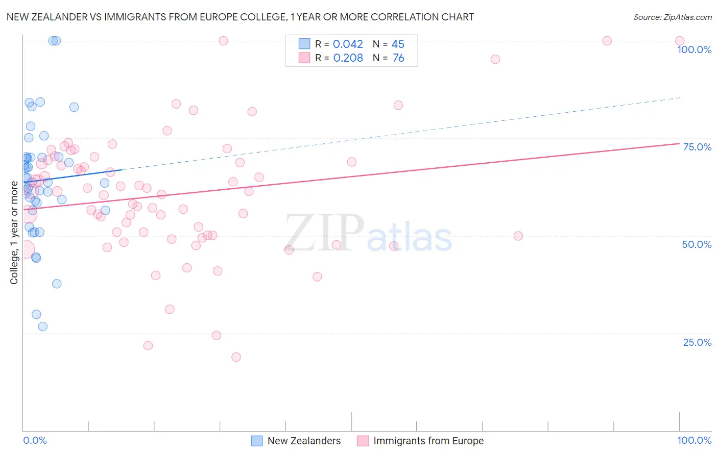 New Zealander vs Immigrants from Europe College, 1 year or more