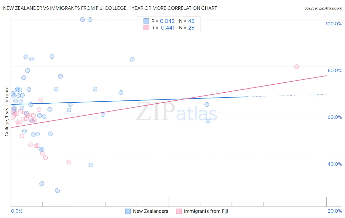 New Zealander vs Immigrants from Fiji College, 1 year or more