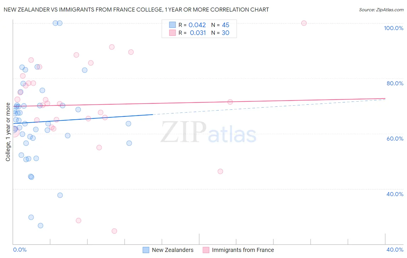 New Zealander vs Immigrants from France College, 1 year or more