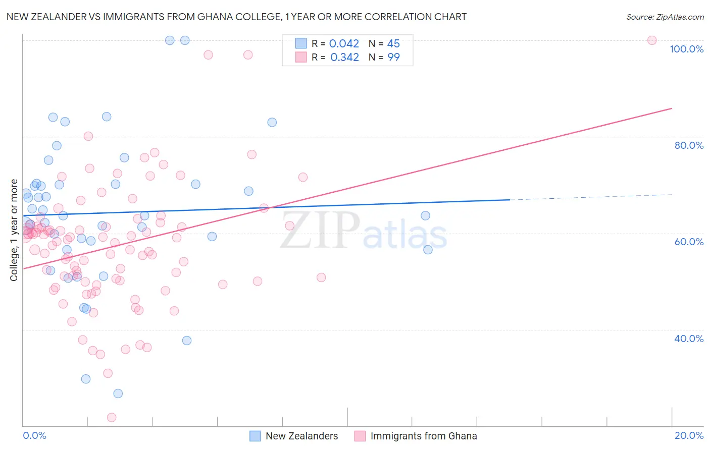 New Zealander vs Immigrants from Ghana College, 1 year or more